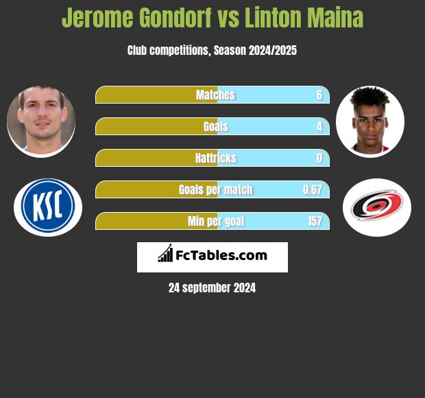 Jerome Gondorf vs Linton Maina h2h player stats