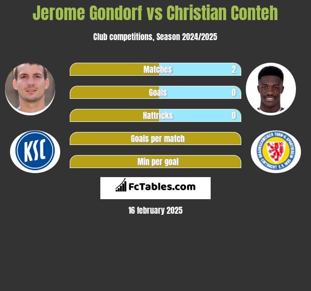 Jerome Gondorf vs Christian Conteh h2h player stats