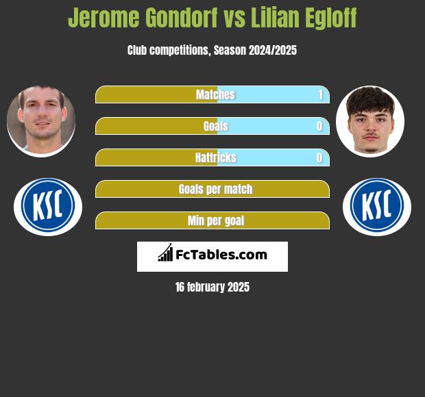 Jerome Gondorf vs Lilian Egloff h2h player stats