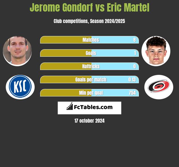 Jerome Gondorf vs Eric Martel h2h player stats