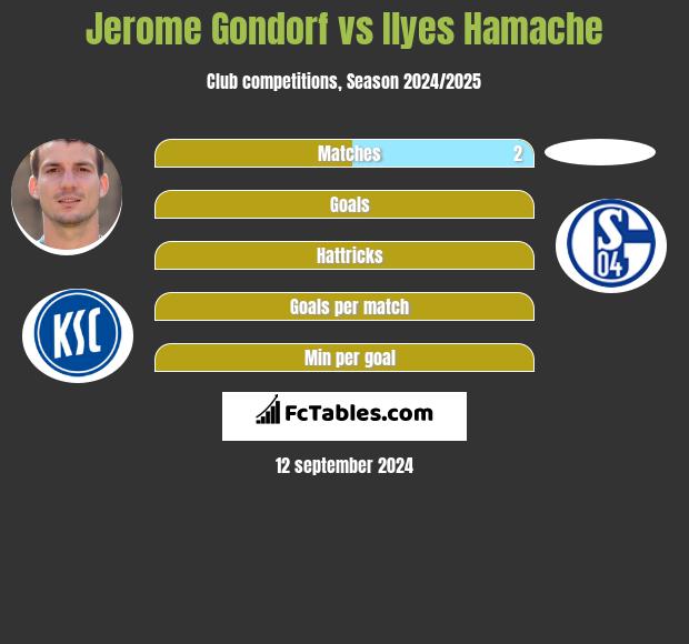 Jerome Gondorf vs Ilyes Hamache h2h player stats