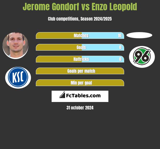 Jerome Gondorf vs Enzo Leopold h2h player stats