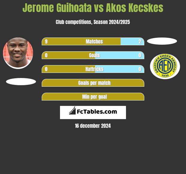 Jerome Guihoata vs Akos Kecskes h2h player stats