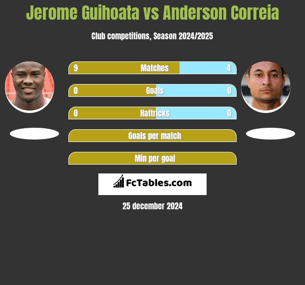 Jerome Guihoata vs Anderson Correia h2h player stats