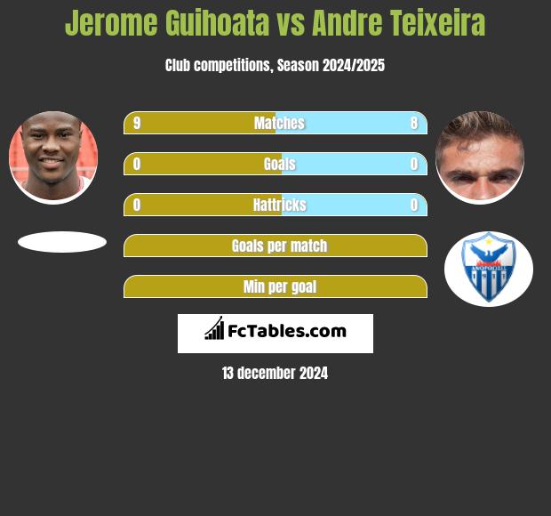 Jerome Guihoata vs Andre Teixeira h2h player stats