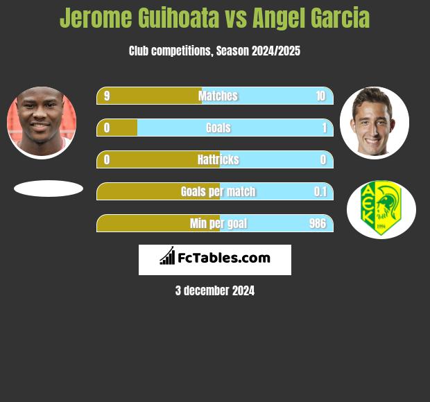 Jerome Guihoata vs Angel Garcia h2h player stats