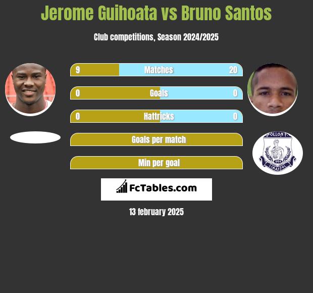 Jerome Guihoata vs Bruno Santos h2h player stats