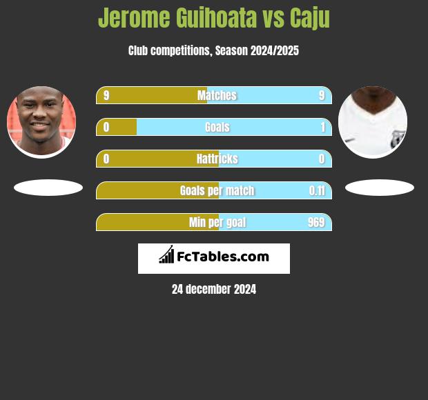 Jerome Guihoata vs Caju h2h player stats