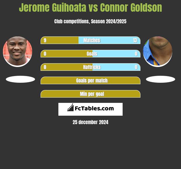 Jerome Guihoata vs Connor Goldson h2h player stats