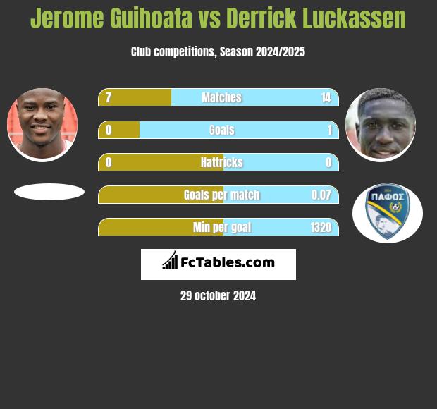 Jerome Guihoata vs Derrick Luckassen h2h player stats