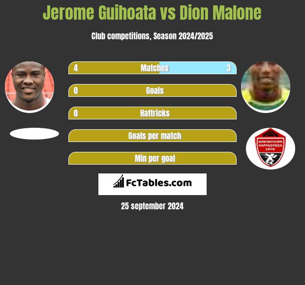 Jerome Guihoata vs Dion Malone h2h player stats