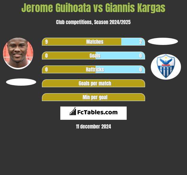 Jerome Guihoata vs Giannis Kargas h2h player stats