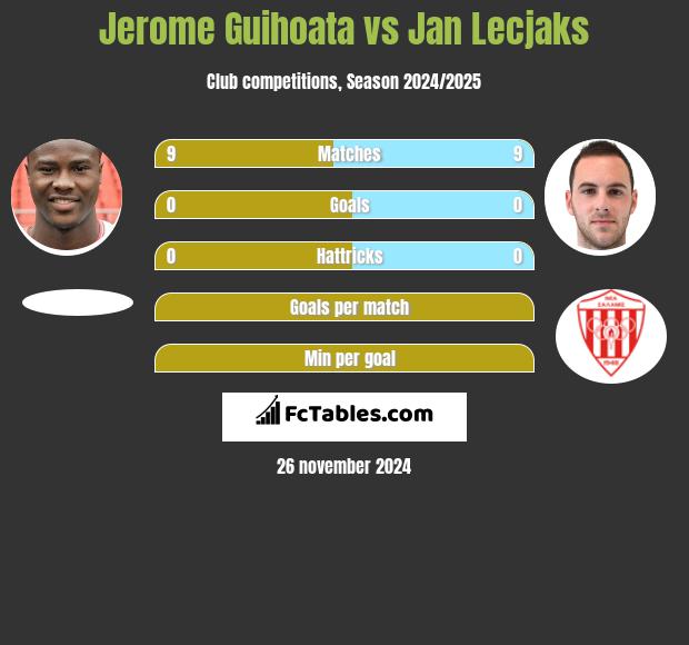 Jerome Guihoata vs Jan Lecjaks h2h player stats