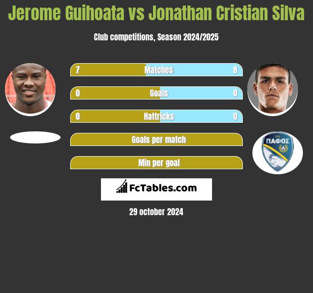 Jerome Guihoata vs Jonathan Cristian Silva h2h player stats