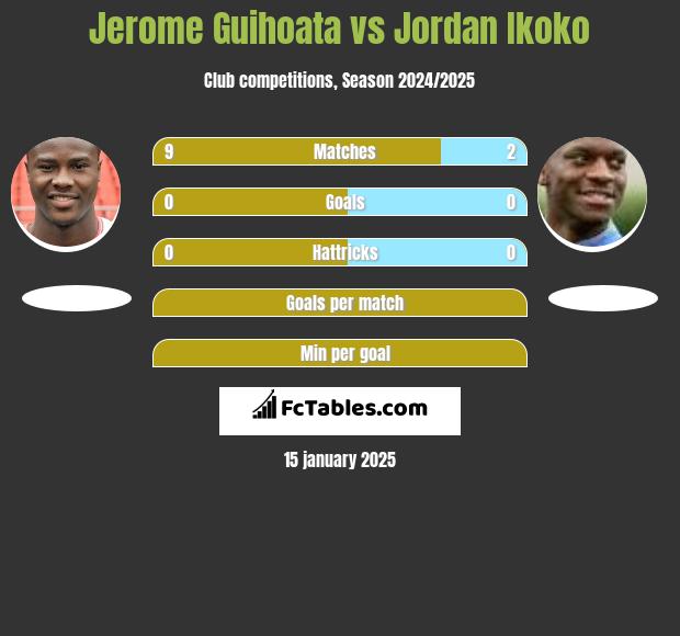 Jerome Guihoata vs Jordan Ikoko h2h player stats