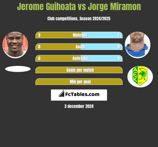 Jerome Guihoata vs Jorge Miramon h2h player stats