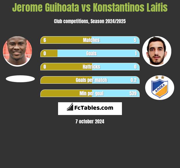 Jerome Guihoata vs Konstantinos Laifis h2h player stats