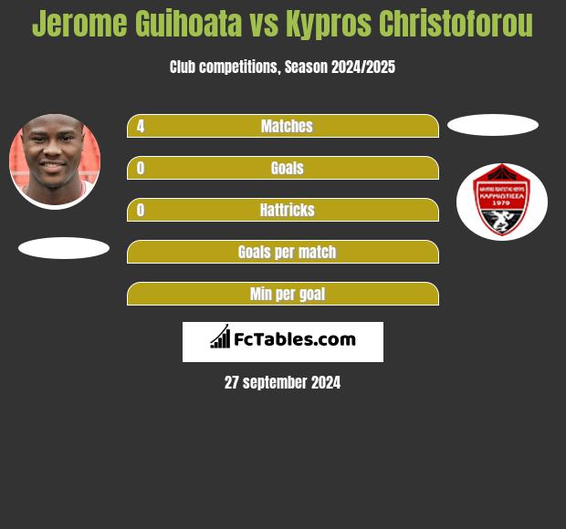 Jerome Guihoata vs Kypros Christoforou h2h player stats