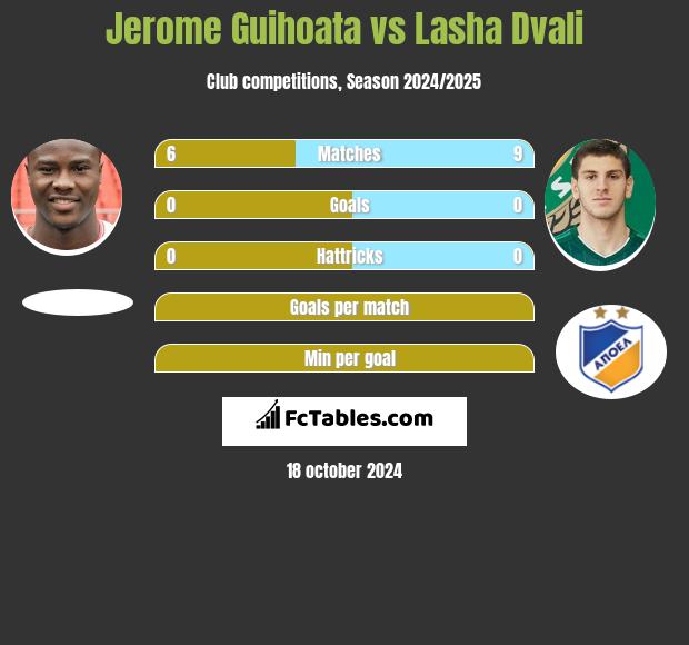 Jerome Guihoata vs Lasha Dvali h2h player stats