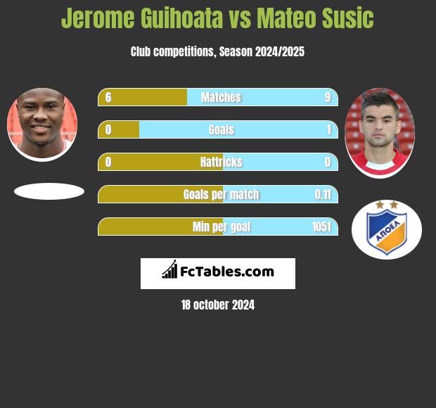 Jerome Guihoata vs Mateo Susic h2h player stats