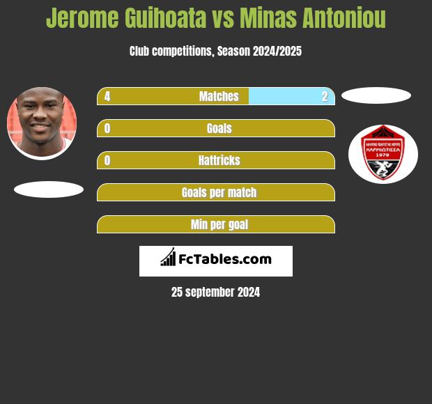 Jerome Guihoata vs Minas Antoniou h2h player stats