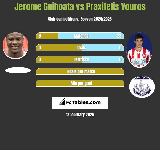 Jerome Guihoata vs Praxitelis Vouros h2h player stats