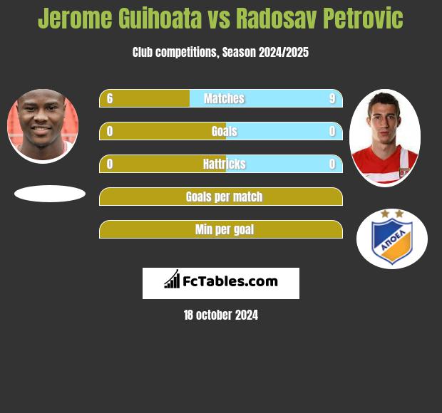 Jerome Guihoata vs Radosav Petrović h2h player stats