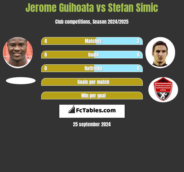 Jerome Guihoata vs Stefan Simic h2h player stats