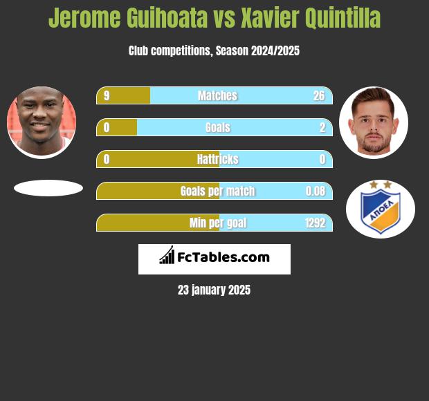 Jerome Guihoata vs Xavier Quintilla h2h player stats