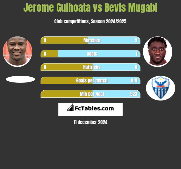 Jerome Guihoata vs Bevis Mugabi h2h player stats