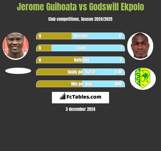 Jerome Guihoata vs Godswill Ekpolo h2h player stats