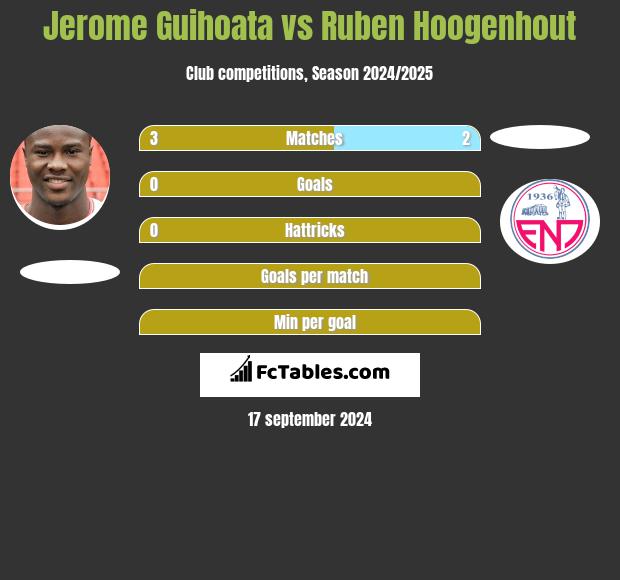 Jerome Guihoata vs Ruben Hoogenhout h2h player stats