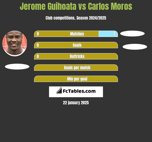 Jerome Guihoata vs Carlos Moros h2h player stats