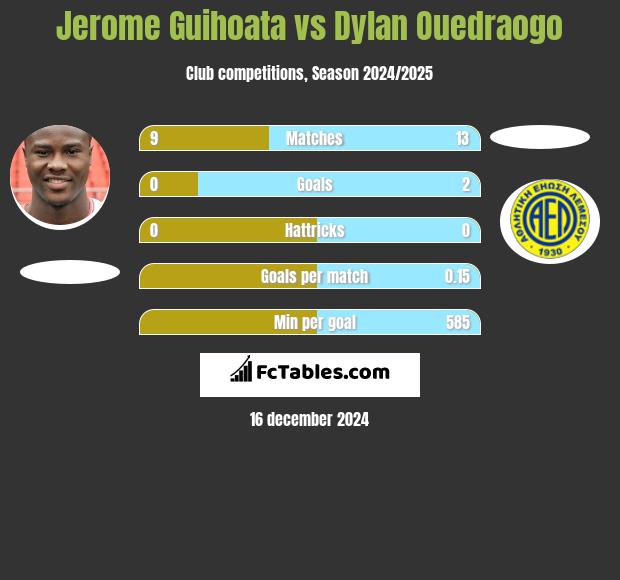 Jerome Guihoata vs Dylan Ouedraogo h2h player stats