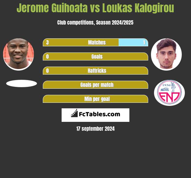 Jerome Guihoata vs Loukas Kalogirou h2h player stats