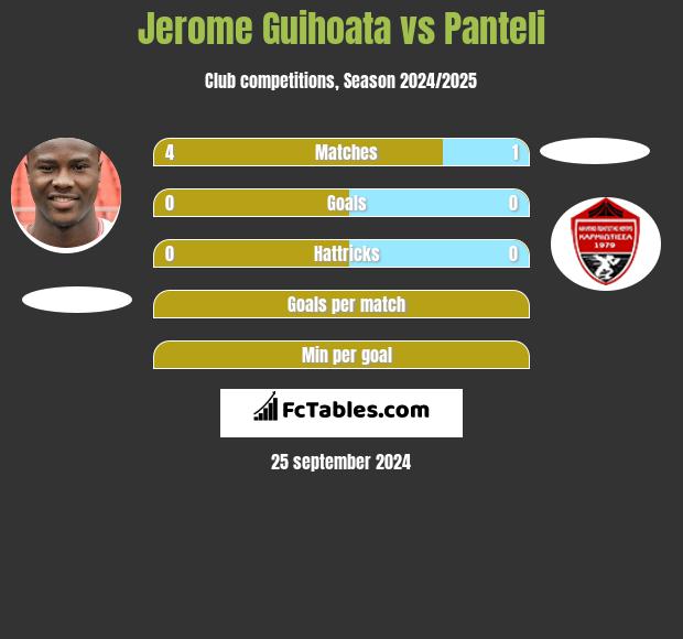 Jerome Guihoata vs Panteli h2h player stats