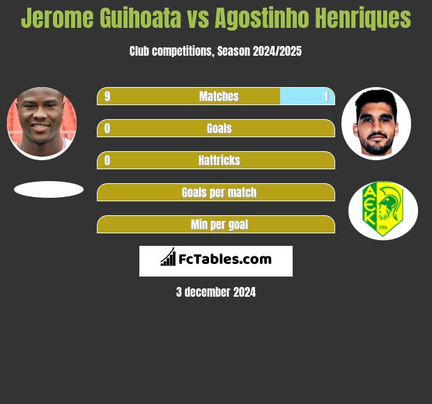 Jerome Guihoata vs Agostinho Henriques h2h player stats