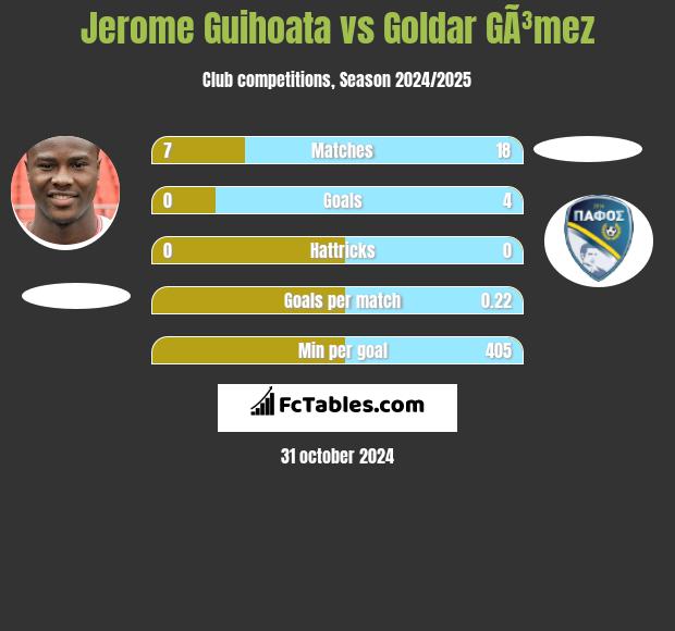 Jerome Guihoata vs Goldar GÃ³mez h2h player stats