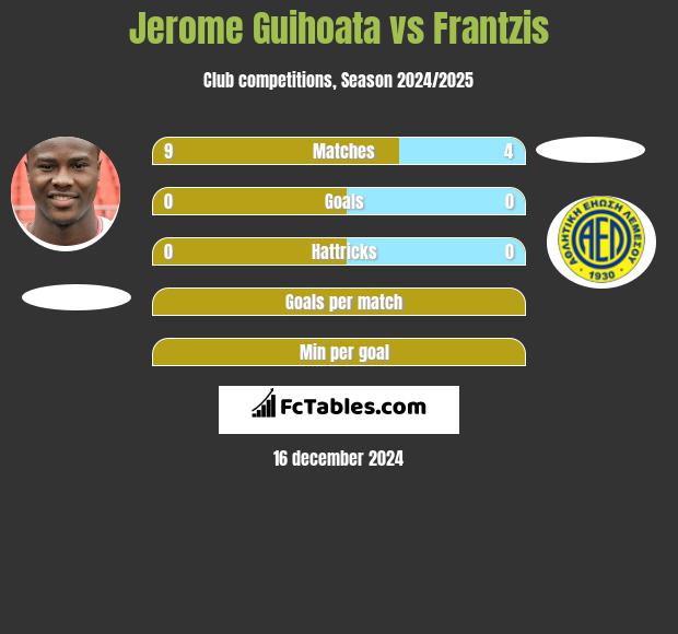 Jerome Guihoata vs Frantzis h2h player stats