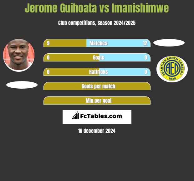 Jerome Guihoata vs Imanishimwe h2h player stats