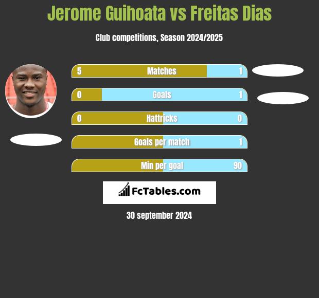 Jerome Guihoata vs Freitas Dias h2h player stats