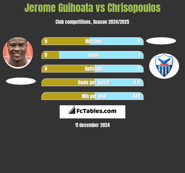 Jerome Guihoata vs Chrisopoulos h2h player stats