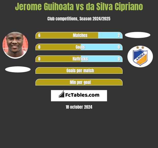 Jerome Guihoata vs da Silva Cipriano h2h player stats