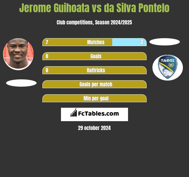 Jerome Guihoata vs da Silva Pontelo h2h player stats