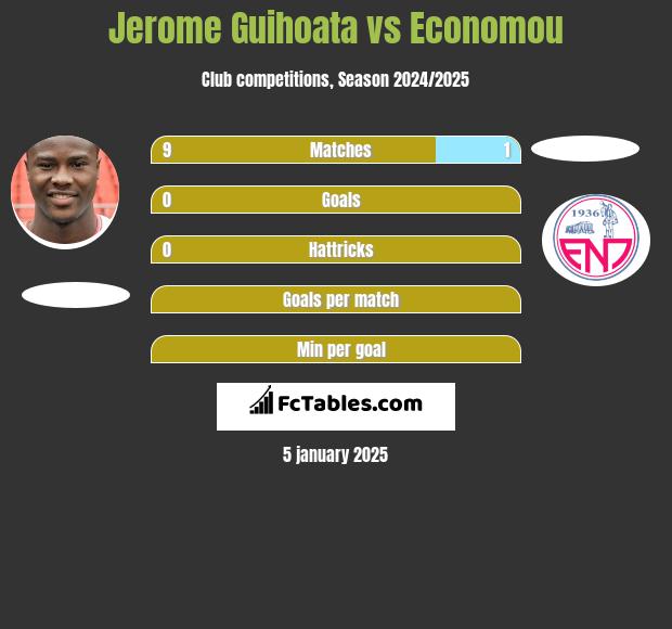 Jerome Guihoata vs Economou h2h player stats