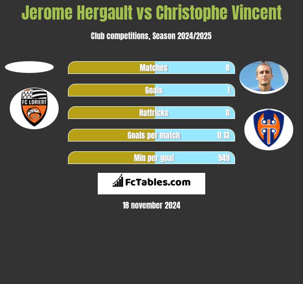 Jerome Hergault vs Christophe Vincent h2h player stats