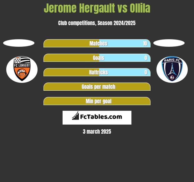 Jerome Hergault vs Ollila h2h player stats