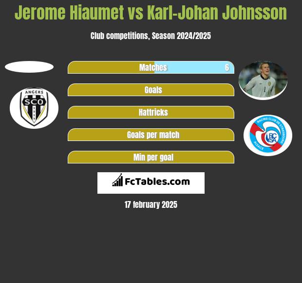 Jerome Hiaumet vs Karl-Johan Johnsson h2h player stats