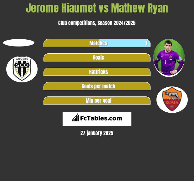 Jerome Hiaumet vs Mathew Ryan h2h player stats