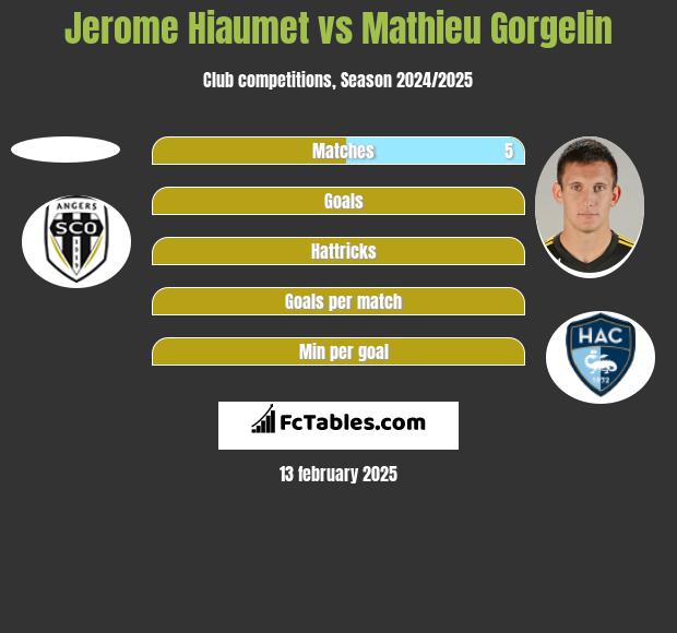 Jerome Hiaumet vs Mathieu Gorgelin h2h player stats